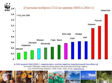 (Удельные выбросы СО2 на единицу ВВП в 2004 г.) Австрия КНР Великобр. США Укр...