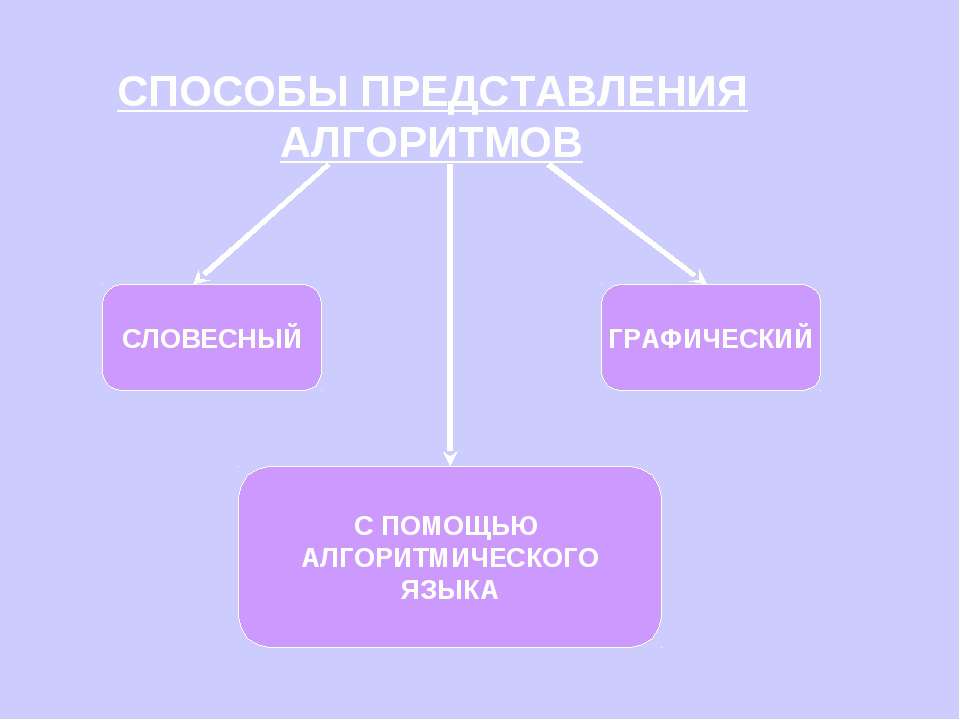 Способы представления алгоритма. Способы представления алгоритмов. Словесный способ представления алгоритма. Графический способ представления алгоритма. Способы представления алгоритмов в информатике.