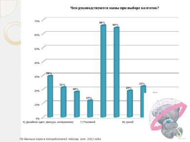 По данным опроса потребителей, Москва, окт. 2012 года