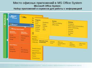 Место офисных приложений в MS Office System Microsoft Office System: Набор пр...