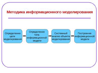 Определение цели моделирования Определение типа информационной модели Методик...
