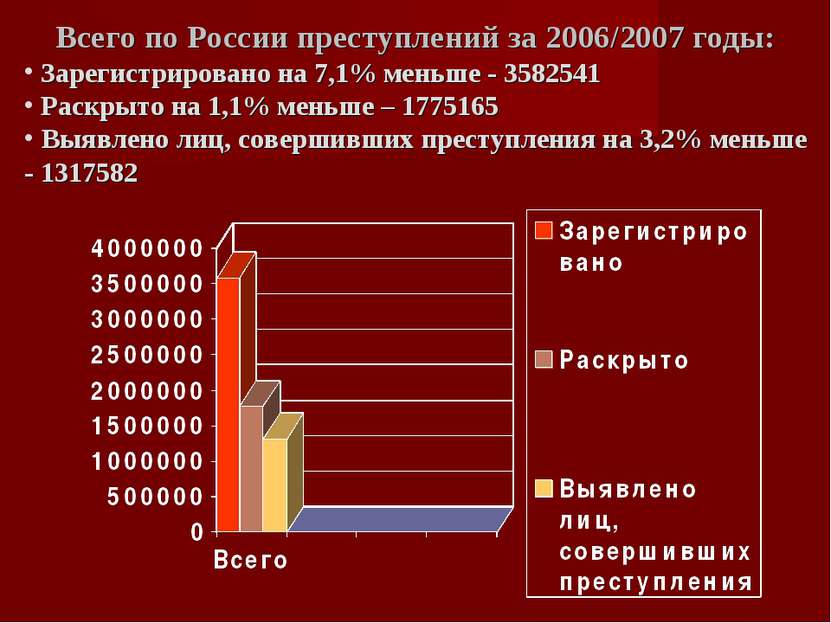 Всего по России преступлений за 2006/2007 годы: Зарегистрировано на 7,1% мень...