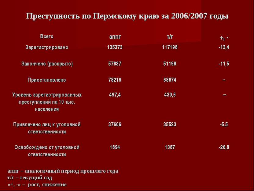 Преступность по Пермскому краю за 2006/2007 годы аппг – аналогичный период пр...