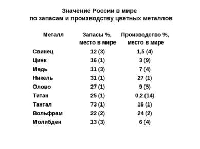 Значение России в мире по запасам и производству цветных металлов Металл Запа...