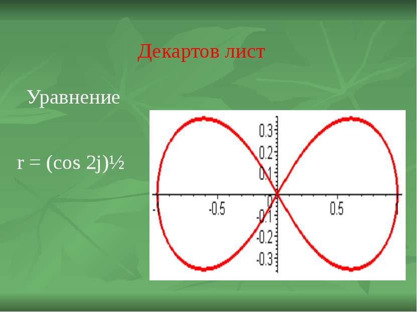 Декартов лист Уравнение r = (cos 2j)½