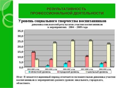 РЕЗУЛЬТАТИВНОСТЬ ПРОФЕССИОНАЛЬНОЙ ДЕЯТЕЛЬНОСТИ Итог: В межаттестационный пери...