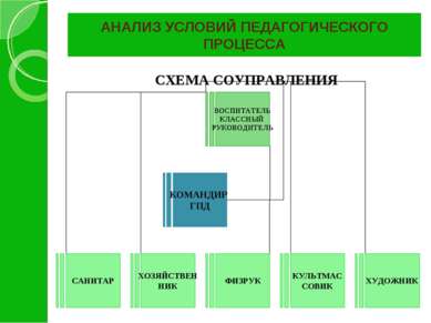 АНАЛИЗ УСЛОВИЙ ПЕДАГОГИЧЕСКОГО ПРОЦЕССА СХЕМА СОУПРАВЛЕНИЯ