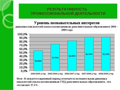 РЕЗУЛЬТАТИВНОСТЬ ПРОФЕССИОНАЛЬНОЙ ДЕЯТЕЛЬНОСТИ Итог: В межаттестационный пери...