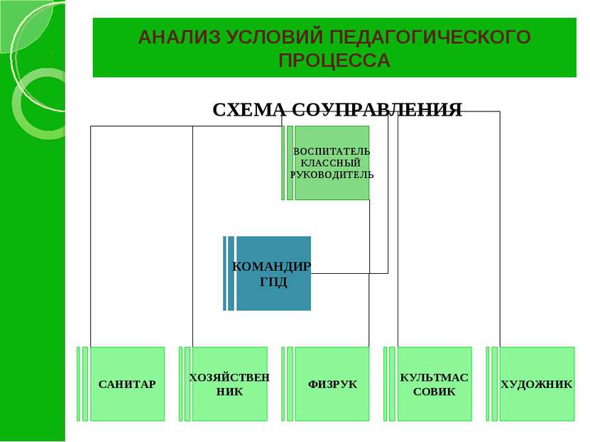 АНАЛИЗ УСЛОВИЙ ПЕДАГОГИЧЕСКОГО ПРОЦЕССА СХЕМА СОУПРАВЛЕНИЯ