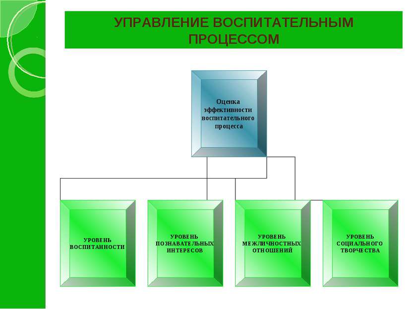 УПРАВЛЕНИЕ ВОСПИТАТЕЛЬНЫМ ПРОЦЕССОМ