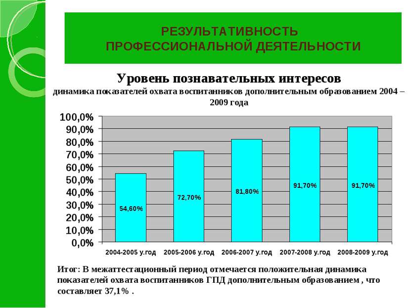 РЕЗУЛЬТАТИВНОСТЬ ПРОФЕССИОНАЛЬНОЙ ДЕЯТЕЛЬНОСТИ Итог: В межаттестационный пери...