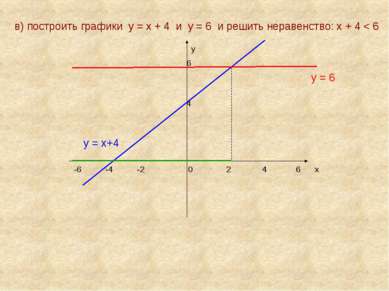 в) построить графики у = х + 4 и у = 6 и решить неравенство: х + 4 < 6 у 6 у ...