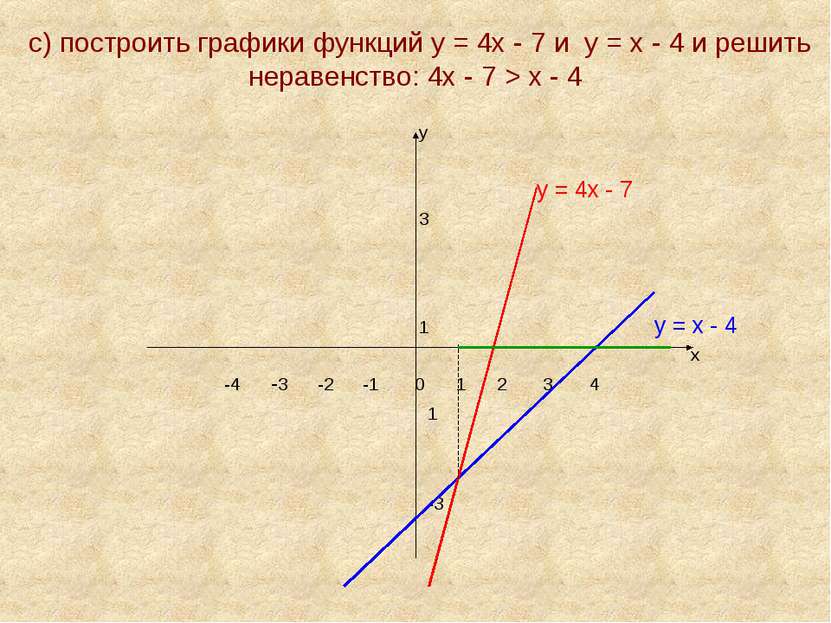с) построить графики функций у = 4х - 7 и у = х - 4 и решить неравенство: 4х ...