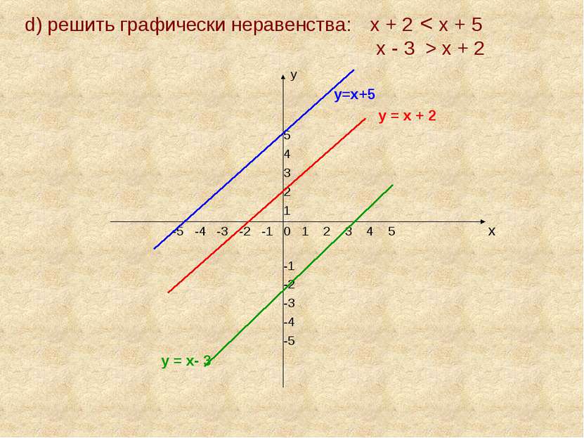 d) решить графически неравенства: х + 2 < х + 5 х - 3 > х + 2 у у=х+5 у = х +...