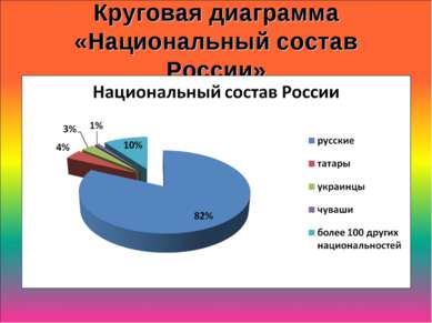 Круговая диаграмма «Национальный состав России»