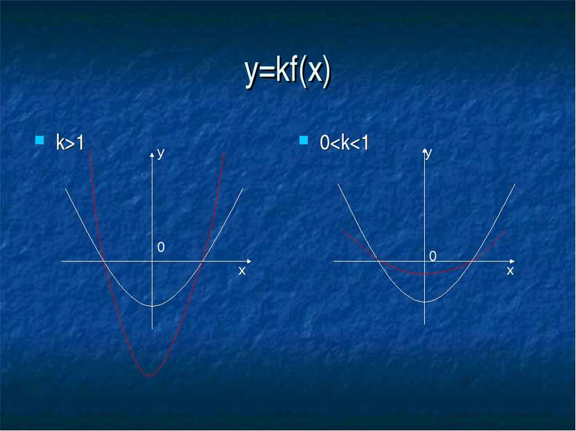 y=kf(x) k>1 0