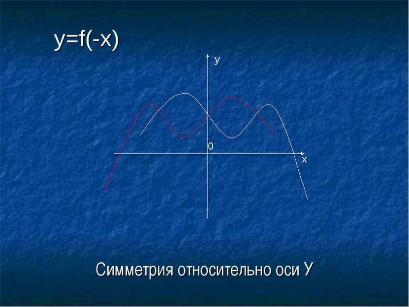 Симметрия относительно оси У y x 0 y=f(-x)