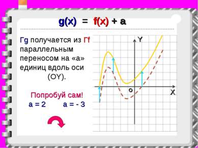 g(x) = f(x) + a Гg получается из Гf параллельным переносом на «a» единиц вдол...