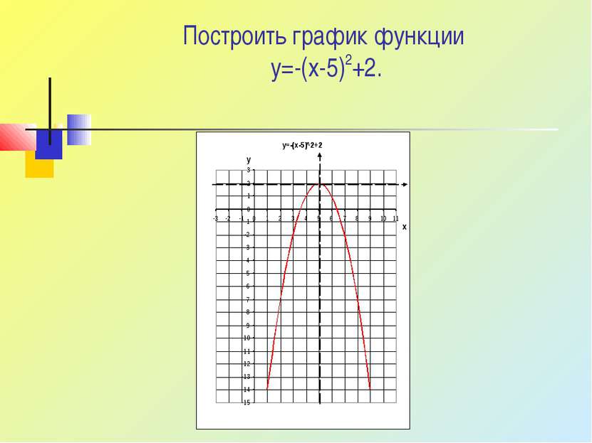 Построить график функции y=-(x-5)2+2.