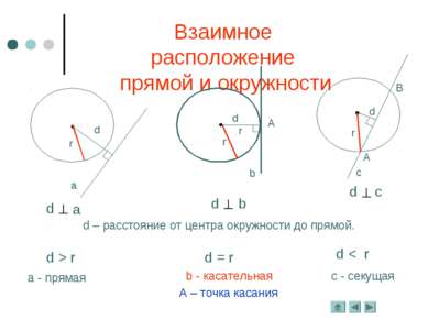 Взаимное расположение прямой и окружности d – расстояние от центра окружности...