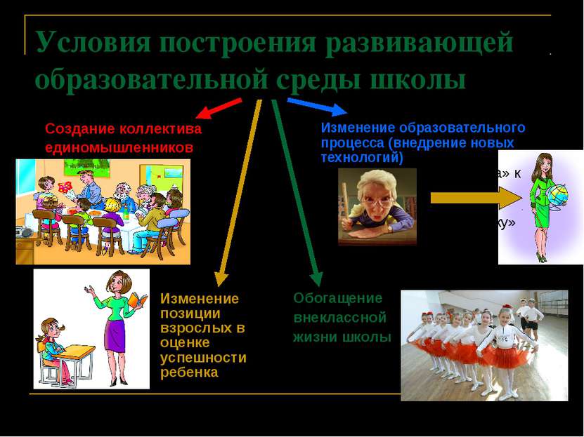 Условия построения развивающей образовательной среды школы Создание коллектив...