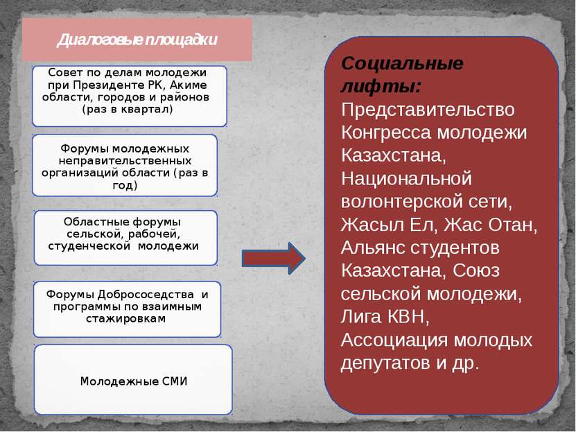 Социальные лифты: Представительство Конгресса молодежи Казахстана, Национальн...