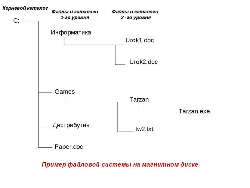 С: Информатика Games Дистрибутив Paper.doc Urok1.doc Urok2.doc Tarzan Tarzan,...