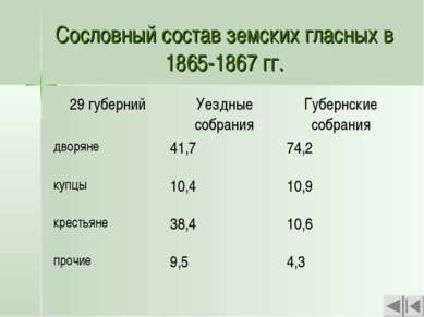 Сословный состав земских гласных в 1865-1867 гг.