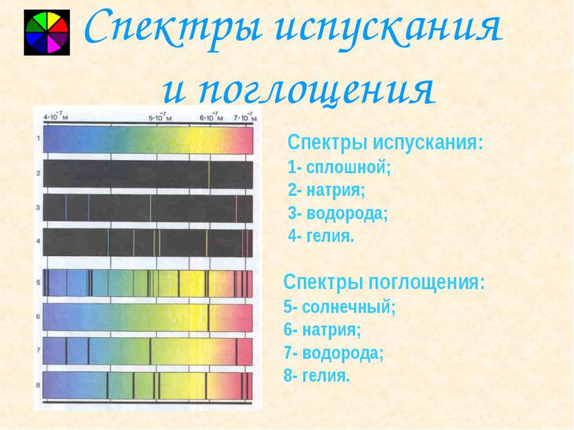 Спектры испускания и поглощения Спектры испускания: 1- сплошной; 2- натрия; 3...