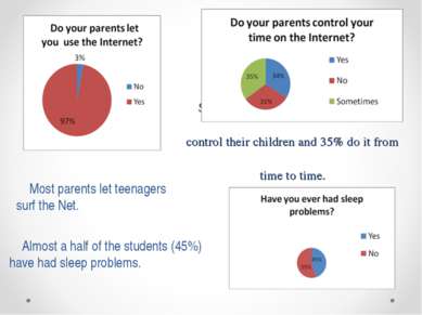 Surprisingly, that 31% of parents don’t control their children and 35% do it ...