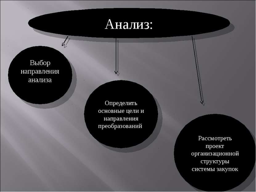 Анализ: Выбор направления анализа Определить основные цели и направления прео...