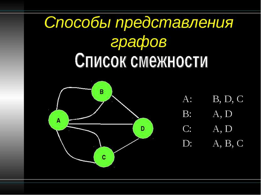 Способы представления графов A: B, D, C B: A, D C: A, D D: A, B, C