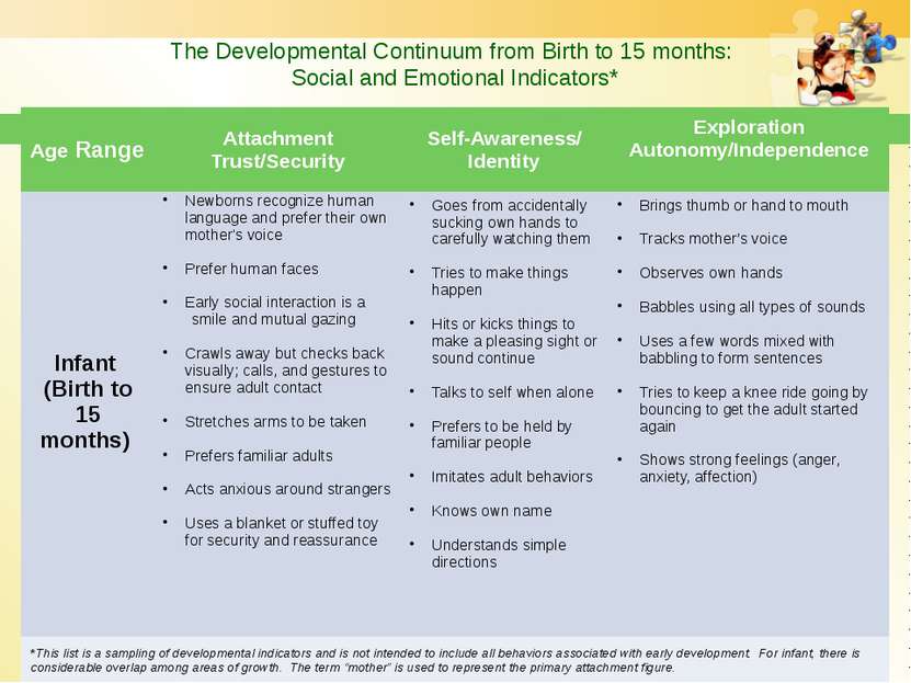 The Developmental Continuum from Birth to 15 months: Social and Emotional Ind...