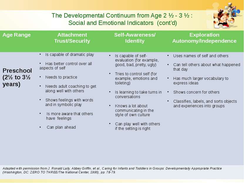 The Developmental Continuum from Age 2 ½ - 3 ½ : Social and Emotional Indicat...