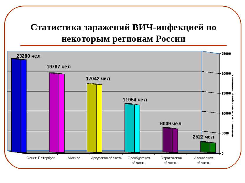 Статистика заражений ВИЧ-инфекцией по некоторым регионам России
