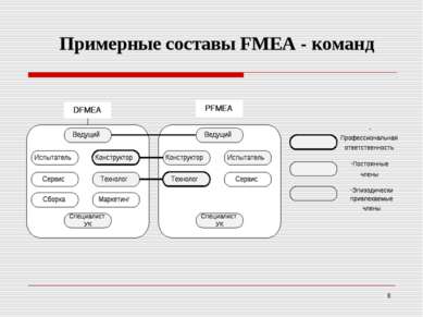 Примерные составы FМEA - команд *