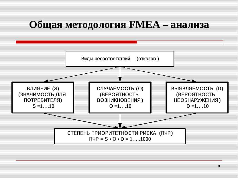 Общая методология FМEA – анализа *