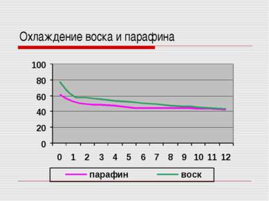 Охлаждение воска и парафина