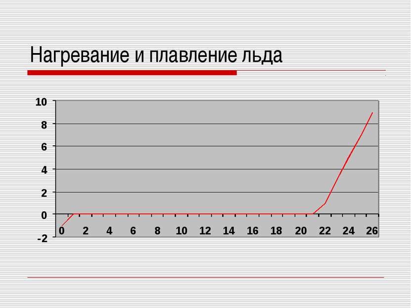 Нагревание и плавление льда