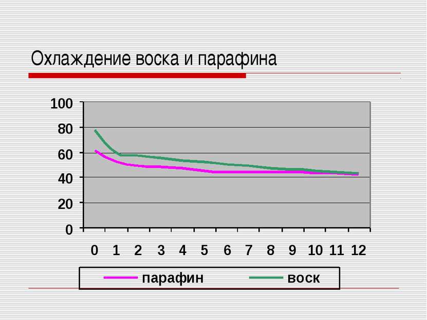 Охлаждение воска и парафина