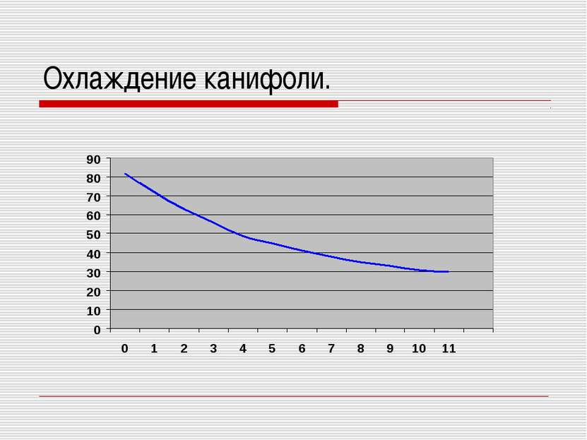 Охлаждение канифоли.