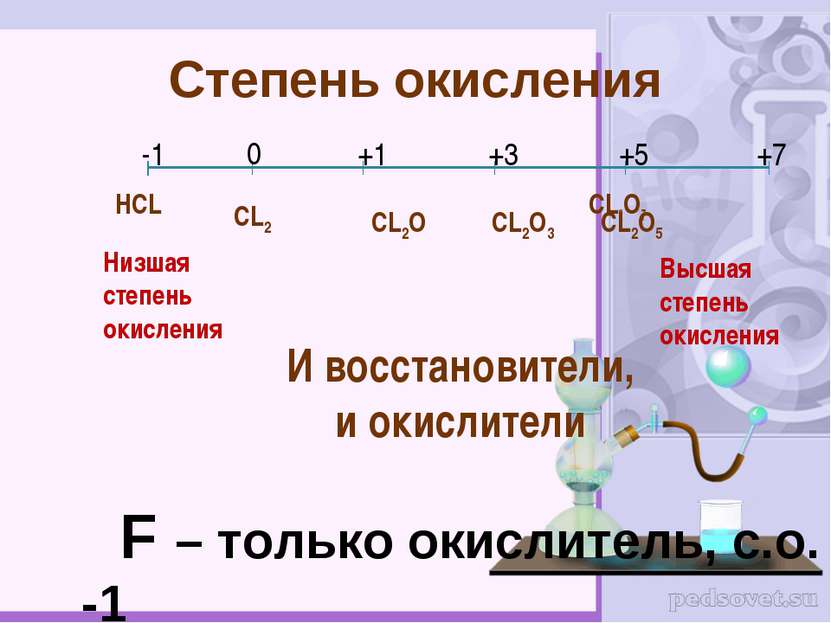 Степень окисления НCL CL2O7 F – только окислитель, с.о. -1 -1 0 +1 +3 +5 +7 C...
