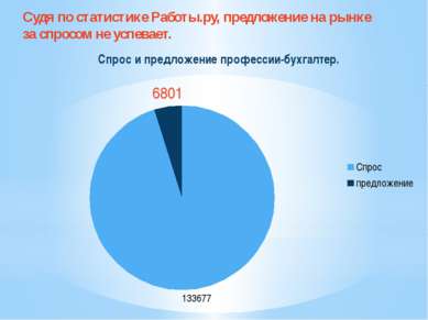 Судя по статистике Работы.ру, предложение на рынке за спросом не успевает.