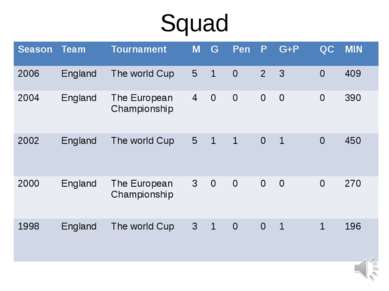 Squad Season Team Tournament M G Pen P G+P QC MIN 2006 England The world Cup ...