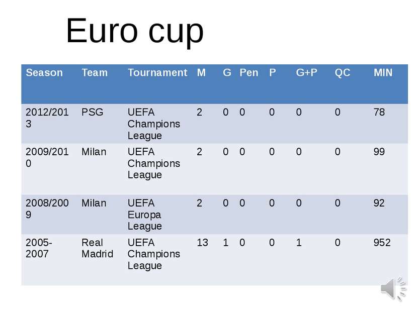 Euro cup Season Team Tournament M G Pen P G+P QC MIN 2012/2013 PSG UEFA Champ...