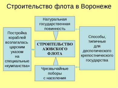 Строительство флота в Воронеже Постройка кораблей возлагалась царским указом ...