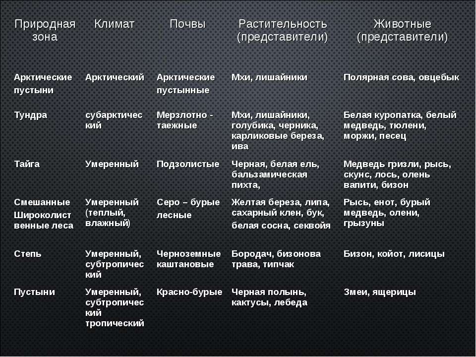 Почвы и природные зоны таблица 8 класс. Природная зона почва особенности почвы таблица. Типы почв таблица. Характеристика основных почв России. Характеристики типов почв география.