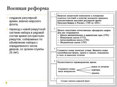 Военная реформа создание регулярной армии, военно-морского флота; переход к н...