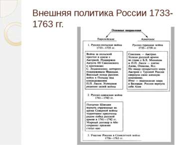 Внешняя политика России 1733-1763 гг.