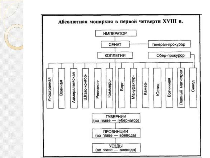 Система коллегий при петре 1. Система управления 18 века в России. Схема управления Российской империей в первой четверти 18 века. Абсолютная монархия в России 18 век. Схема управления Российской империей в первой четверти XVIII века.